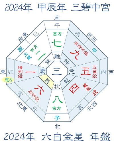 2024年 方位|2024年の吉方位